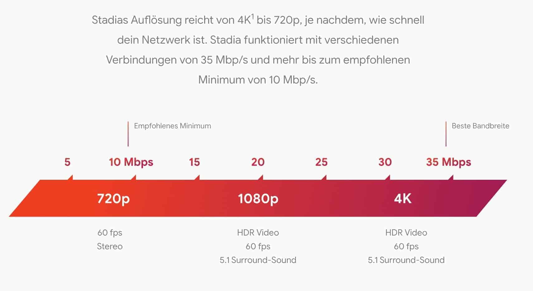 Google-Stadia-Internet-Speed