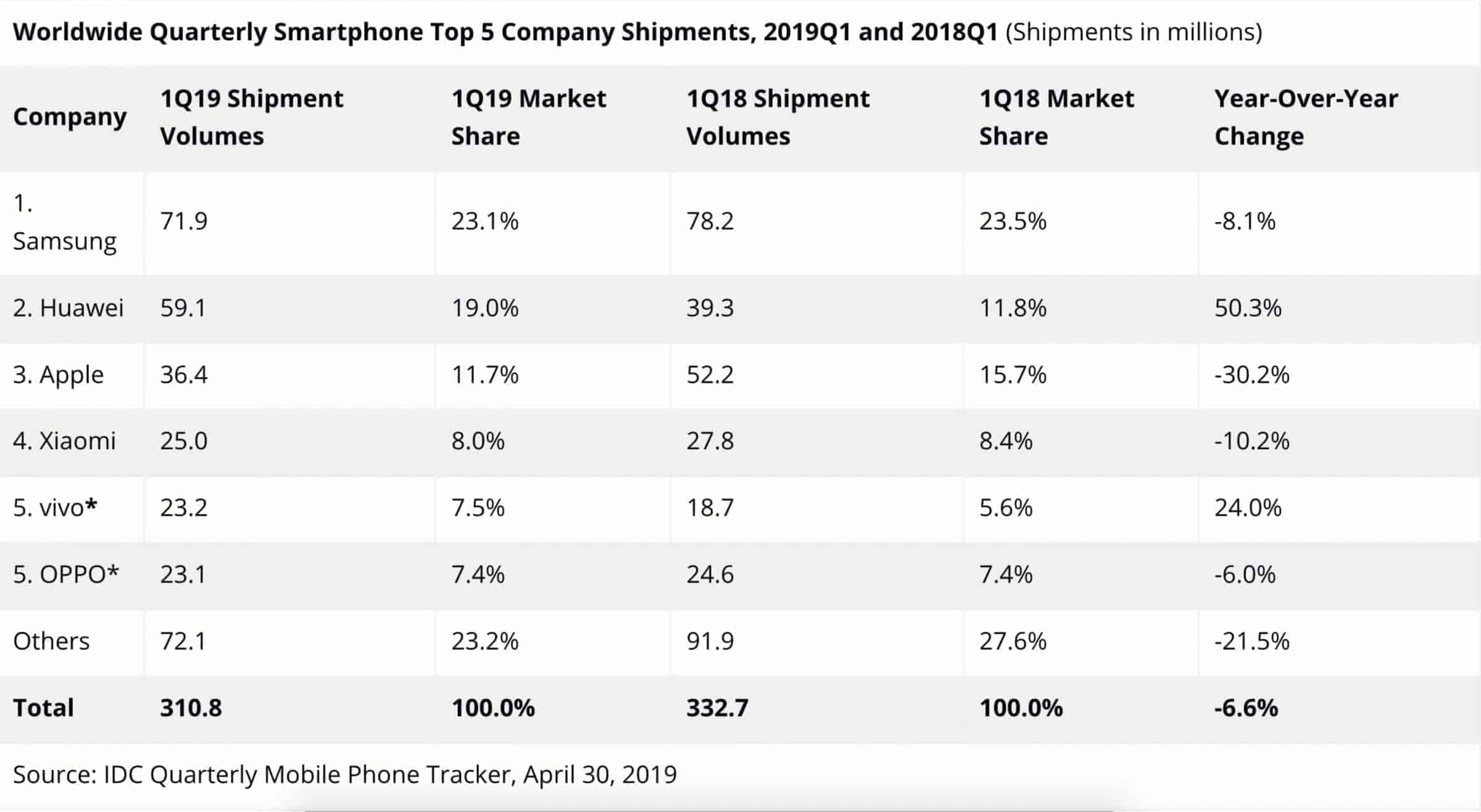 Marktanteil Smartphone Hersteller Q1 2019