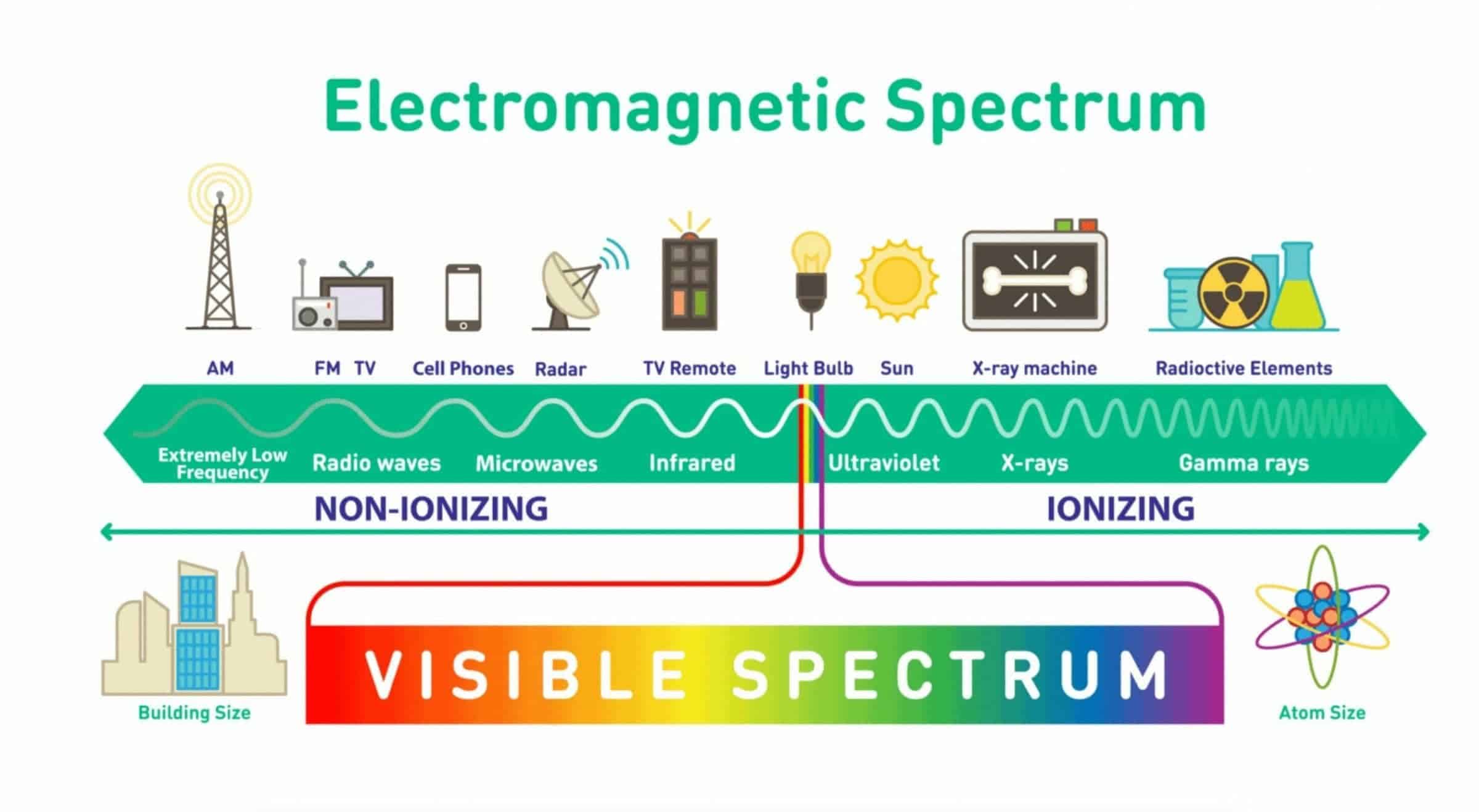 Electromagnetic-Spectrum