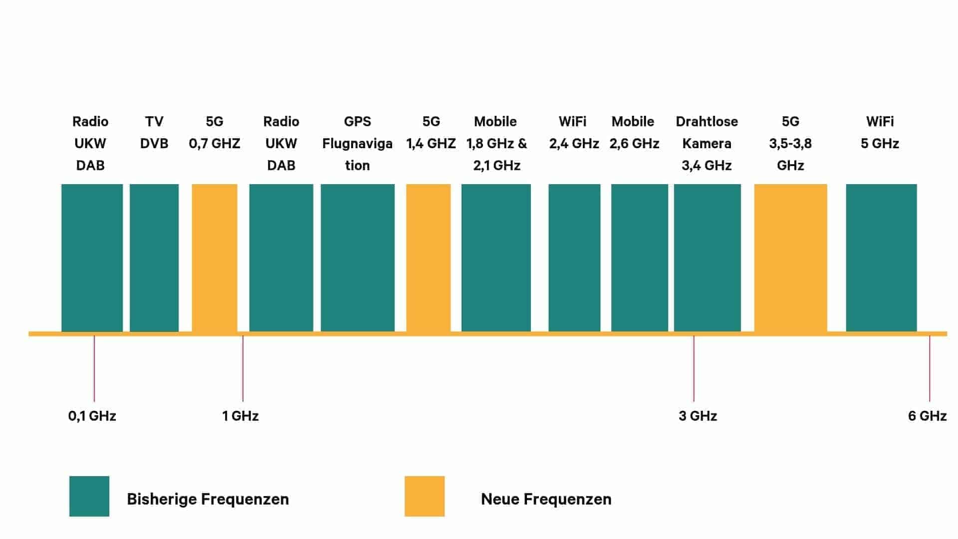 Frequenzen-Schweiz-5G-Swisscom