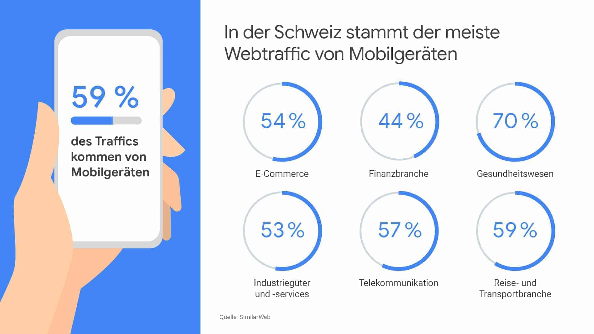 Google Mobile Morning Google Bain Grafik 1