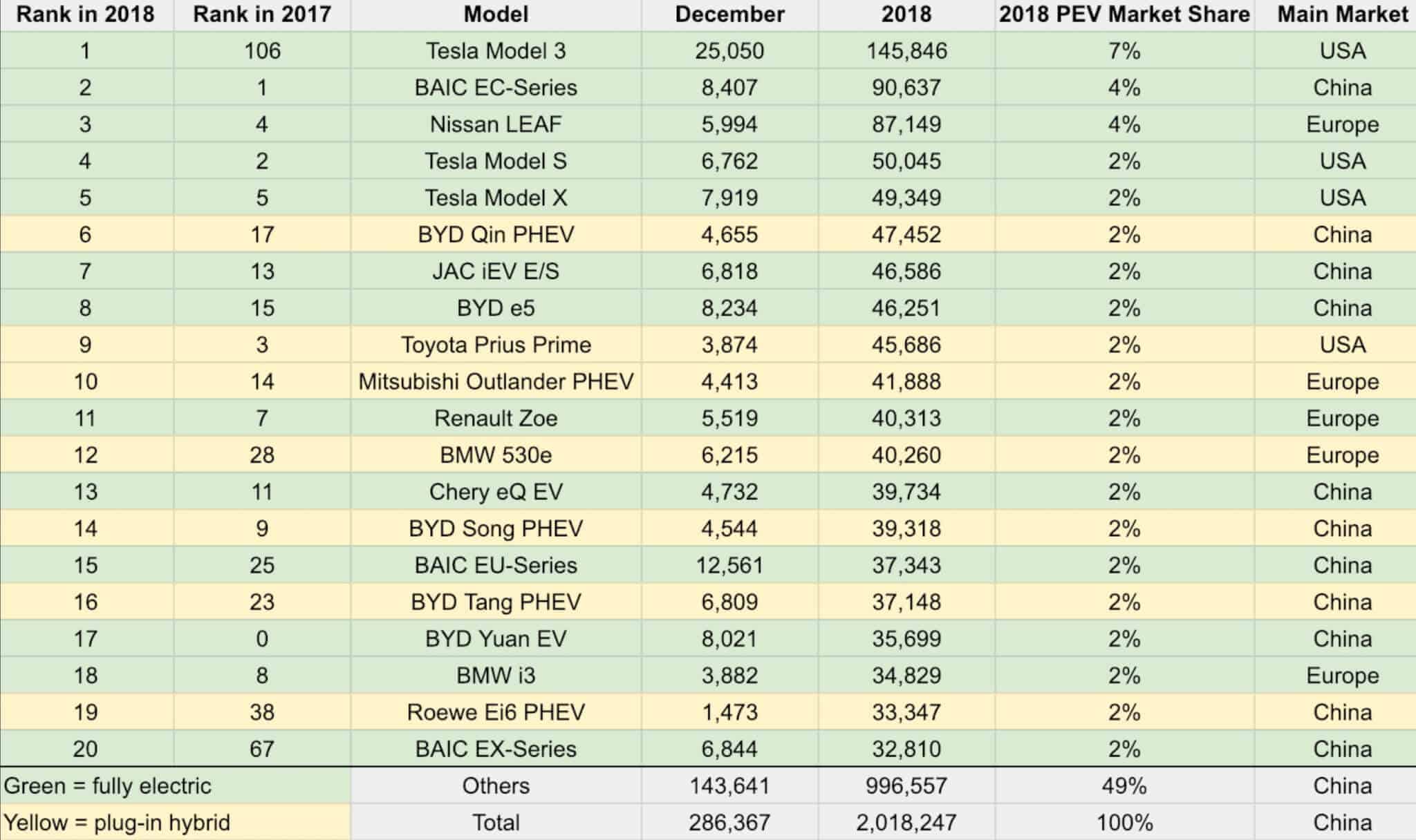 EV-Volumes Rangliste Elektroautos