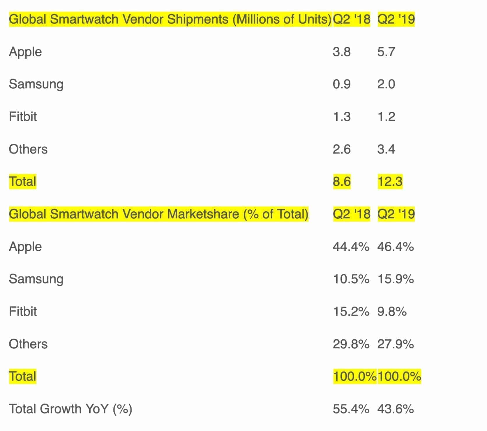 Global Smartwatch Vendor Strategy Analytics