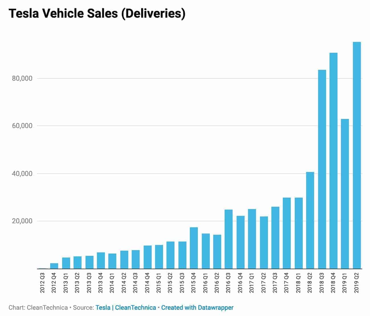 Tesla Deliveries 2019 Q2 Cleantechnica