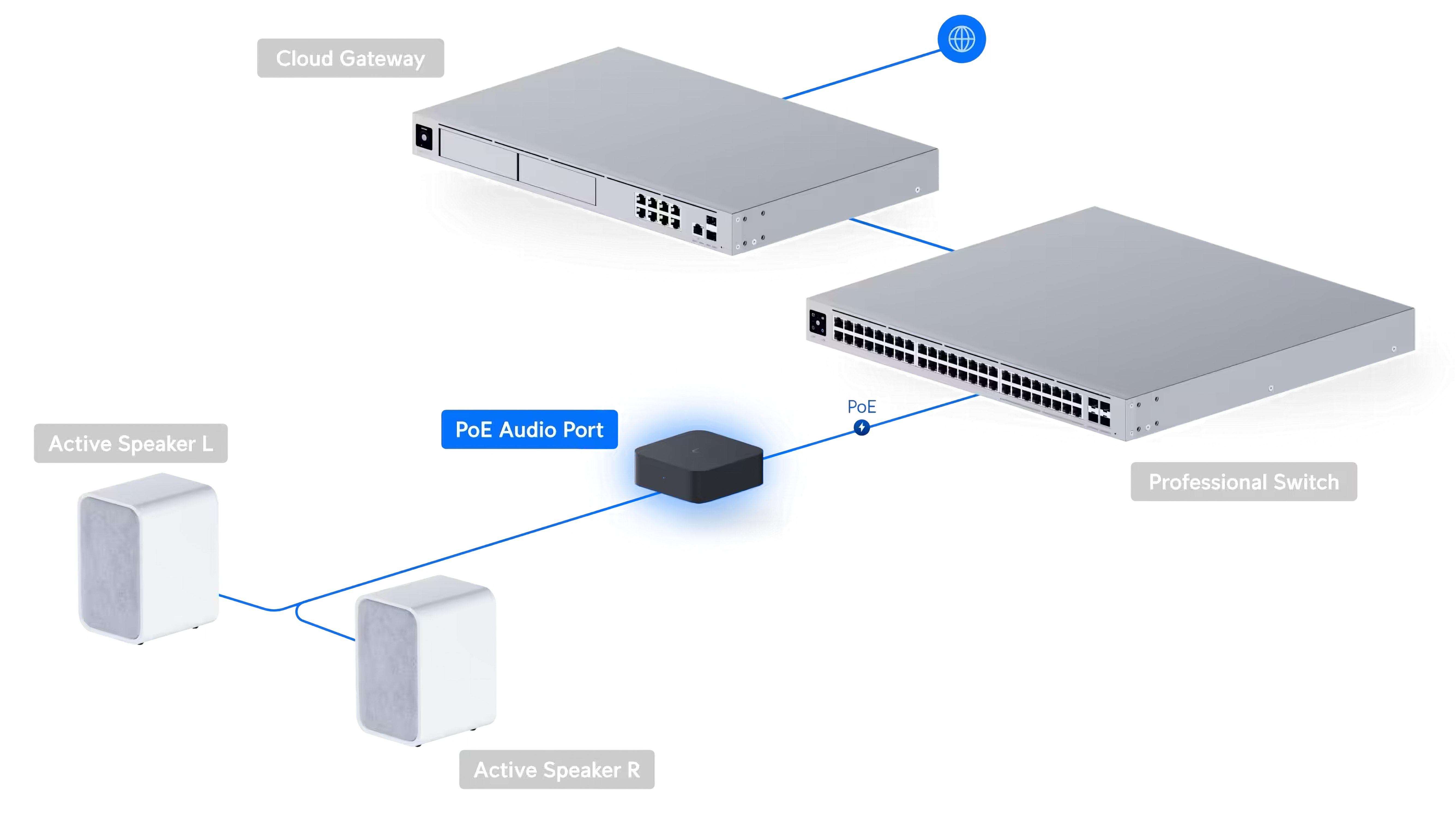 Ubiquiti UniFi PoE Audio Port Details