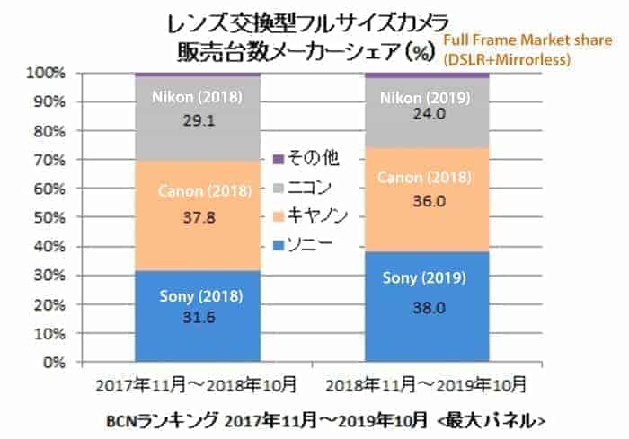 Sony Canon Nikon Fullframe System Cameras
