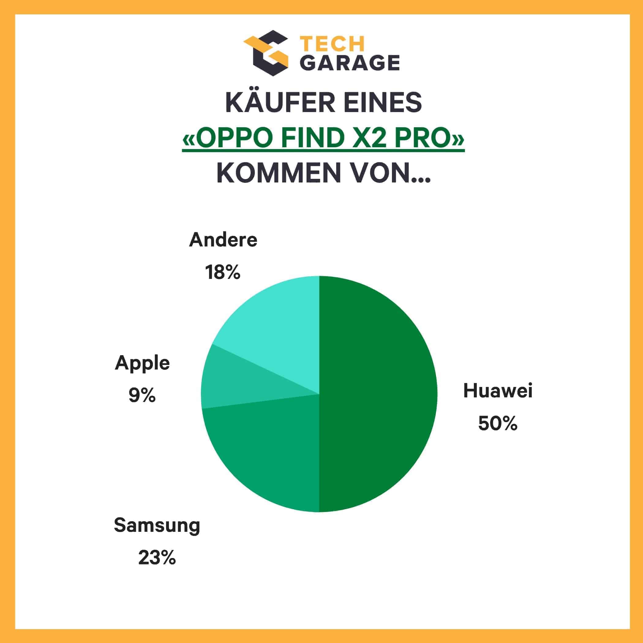 OPPO Grafik 1 Marktanteile und Wechsel der Hersteller Find X2 Pro