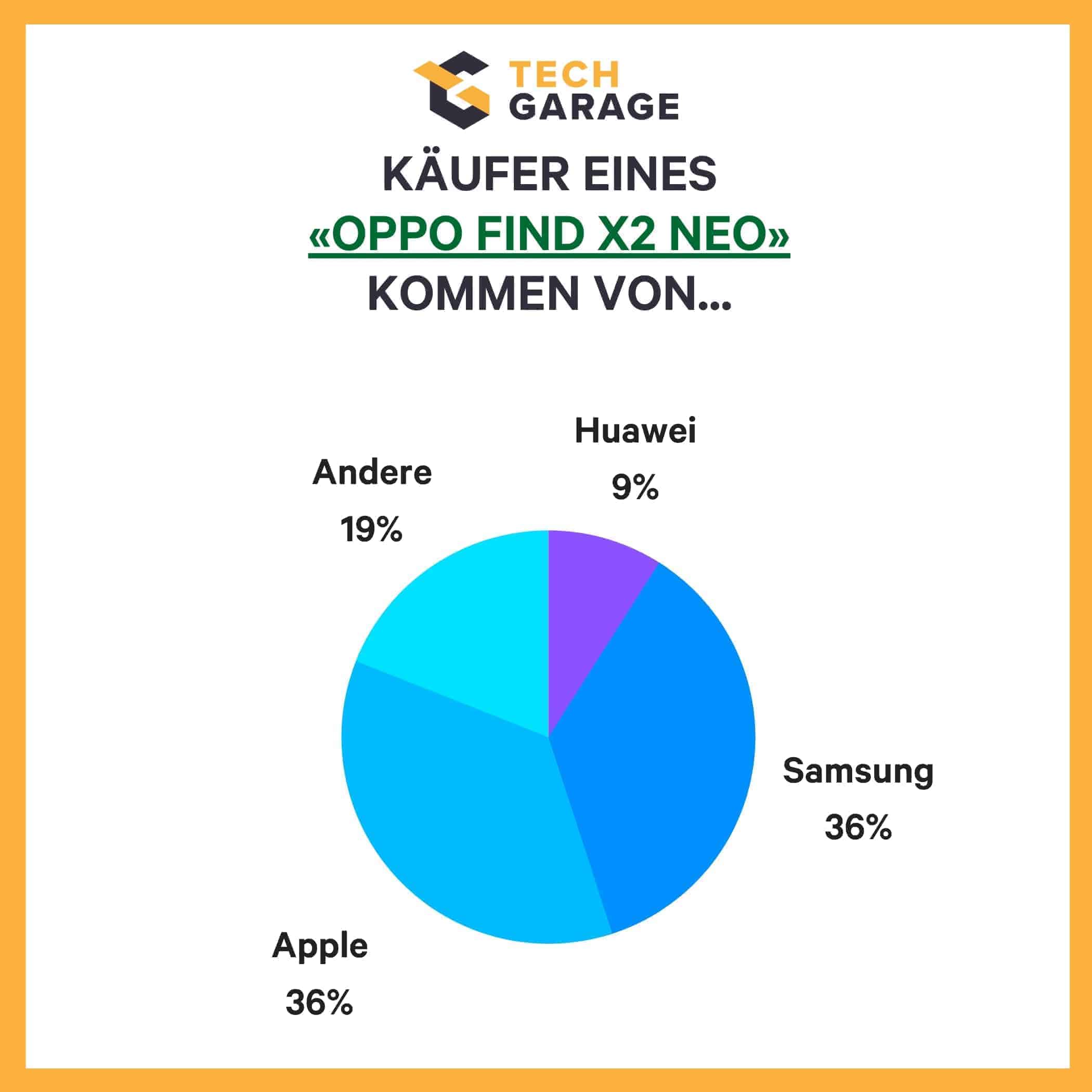 OPPO Grafik 2 Marktanteile und Wechsel der Hersteller Find X2 Neo