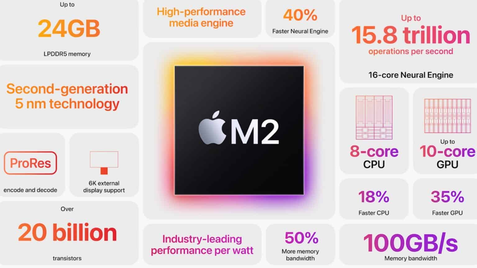 Apple M2 Chip Tech Specs