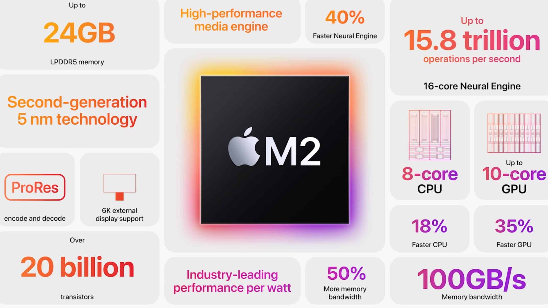 Apple M2 Chip Tech Specs
